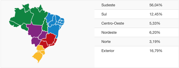 distribuicao